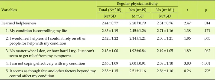 Table 2. Levels of Learned Helplessness by Participation in Regular Physical Activity Variables