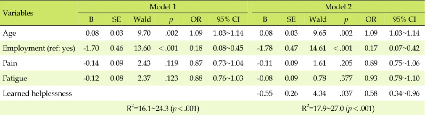 Table 3. Factors Affecting Regular Physical Activity among Patients with Rheumatoid Arthritis (N=210)