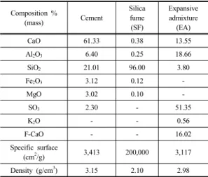 Table 3. Mix proportions of HPFRCC (ratio in weight)구가  활발히  진행되고  있다[2,3]. 그러나  HPFRCC는  물-결합재비(W/B)가  상당히  낮고 굵은  골재를  사용하지  않으며,  고분말의  혼화재료를  혼입한다