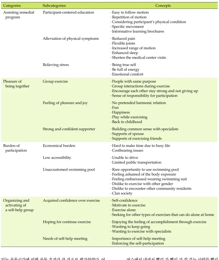 Table 1. Experiences of Women with Osteoarthritis in the Community-based Aquatic Exercise Program