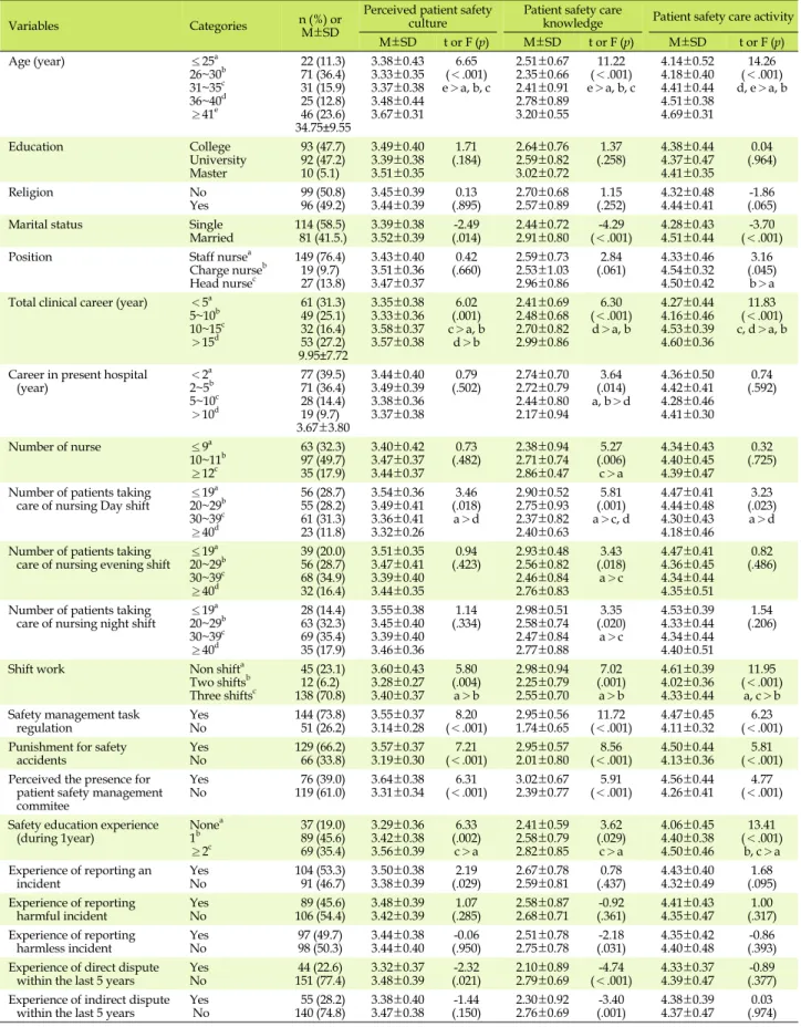 Table 1. Demographic Characteristics of Participants and the Differences of Perceived Patient Safety Culture, Safety Care 
