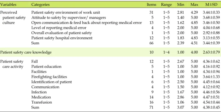 Table 2. Levels of Perceived Patient Safety Culture, Patient Safety Care Knowledge, and Patient Safety Care Activity (N=195)