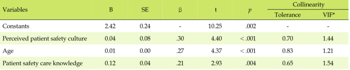 Table 3. Influencing Factors on Safety Care Activity in the Nurses (N=195)