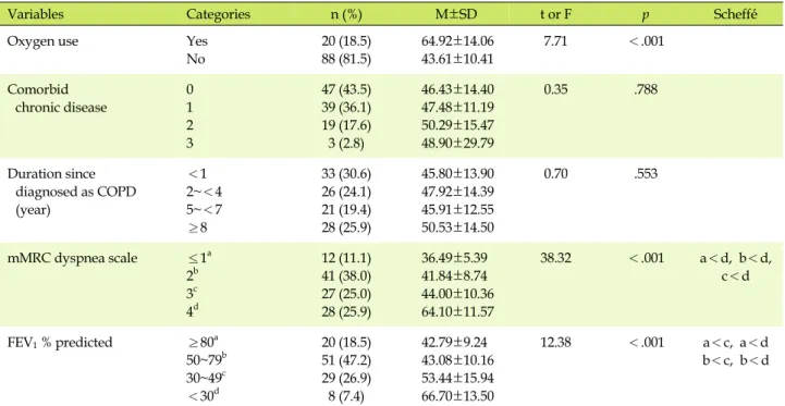 Table 2. The Difference of Health-related Quality of Life by Clinical Characteristics (N=108)