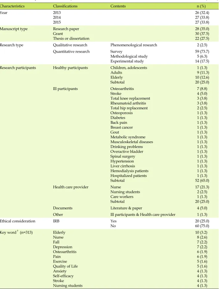 Table 1. Overall Analysis of Published Papers (N=80)
