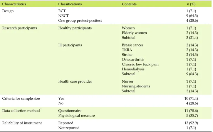 Table 2. Characteristics of Experimental Study (N=14)