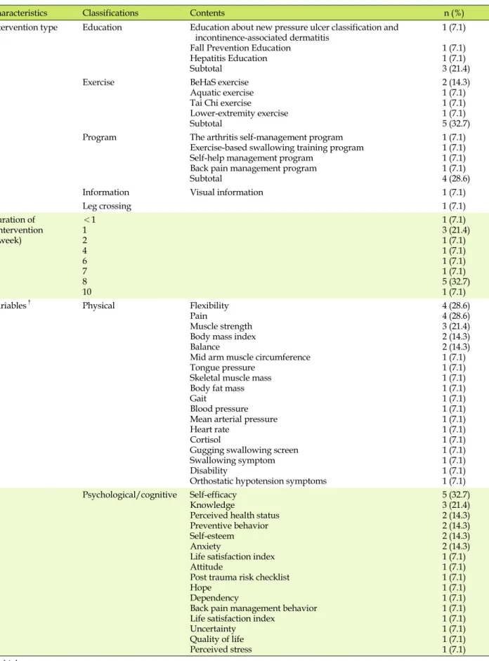 Table 3. Intervention of Experimental Study (N=14)