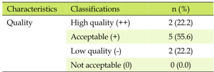 Table 4. Quality Assessment of Studies (N=9) Characteristics Classifications n (%)