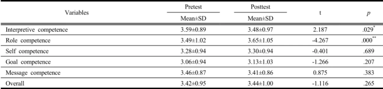 Table 2.  Difference  of  Communicative  Competence  between  pretest  and  posttest                                                (N=35)보건간호사에게  질문을  하고  그에  대해  보건간호사가  대답하는  방식으로  진행하고  보건소장은  참석자  모두가  의견을  교환할  수  있도록  토론을  진행했다
