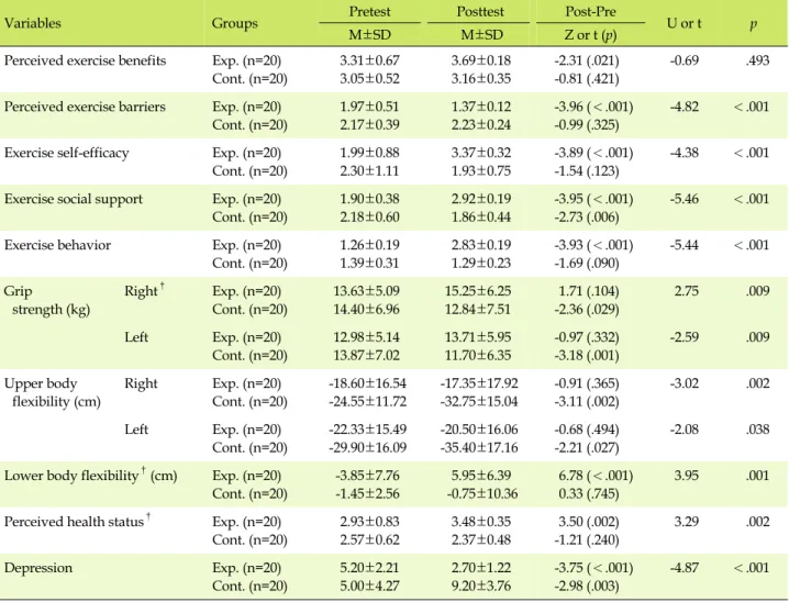 Table 4. Differences between Experimental Group and Control Group (N=40)