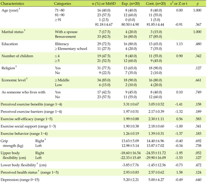 Table 2. Homogeneity Test of Two Group (N=40) Characteristics Categories n (%)  or  M±SD  Exp