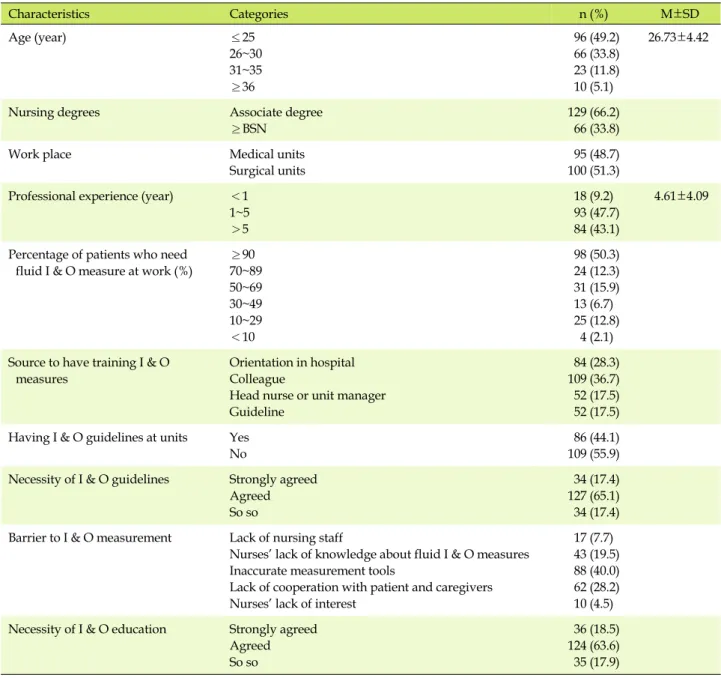 Table 1. Subjects’ Characteristics (N=195) Characteristics  Categories n (%)  M±SD Age (year) ≤25 26~30 31~35 ≥36  96 (49.2) 66 (33.8) 23 (11.8)10 (5.1) 26.73±4.42