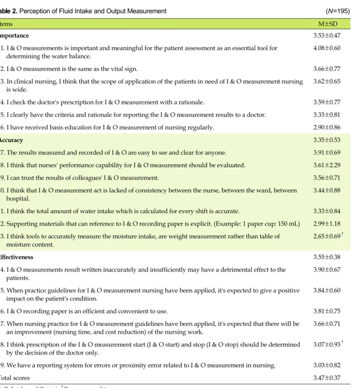 Table 2. Perception of Fluid Intake and Output Measurement (N=195)