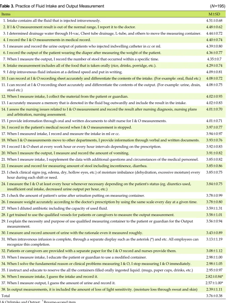 Table 3. Practice of Fluid Intake and Output Measurement (N=195)