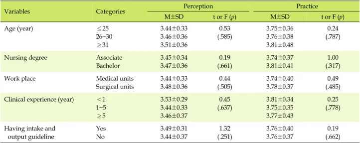 Table 4. Differences in Perception about Intake and Output Measurement and Nursing Practice by Nurses’ Characteristics (N=195)