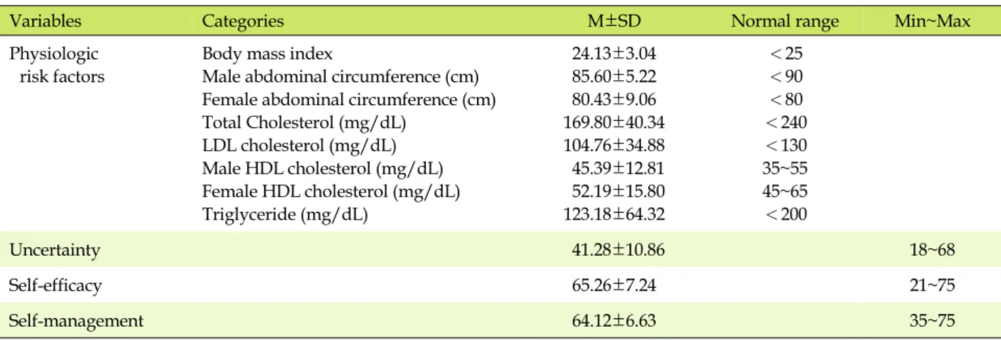 Table 2. Descriptive Statistics of Physiologic Risk Factors, Uncertainty, Self-efficacy, and Self-management (N=149)