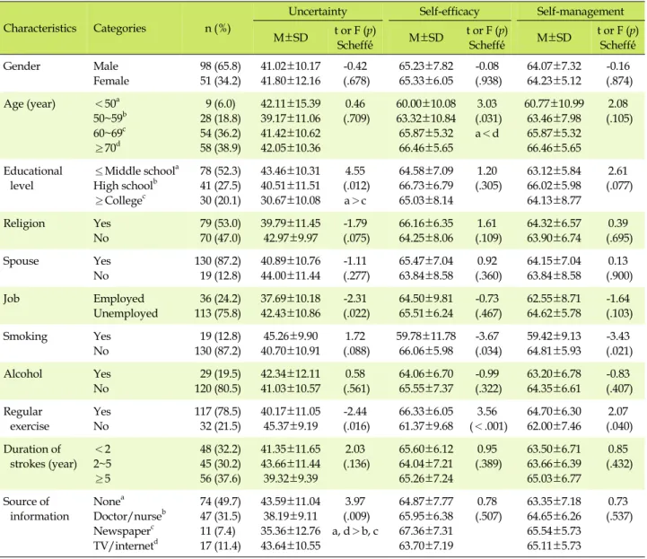 Table 3. Differences in Uncertainty, Self-efficacy, Self-management according to General Characteristics (N=149)