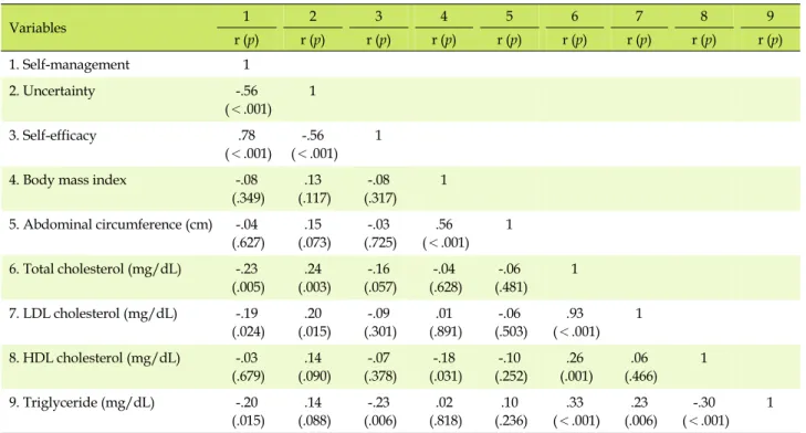 Table 4. Correlations between Uncertainty, Self-efficacy, Self-management, and Physiologic Risk Factors (N=149) Variables 1 2 3 4 5 6 7 8 9 r (p) r (p) r (p) r (p) r (p) r (p) r (p) r (p) r (p) 1