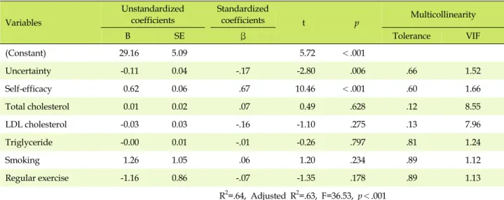Table 5. Influencing Factors on Self-management Variables Unstandardized coefficients Standardized coefficients t p Multicollinearity  B SE β Tolerance VIF (Constant) 29.16 5.09 5.72 ＜.001 Uncertainty  -0.11 0.04 -.17 -2.80 .006 .66 1.52 Self-efficacy  0.6