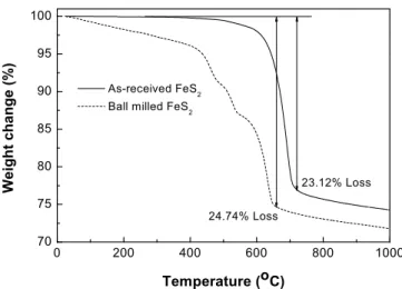 Figure 7. The loss in weight of ball-milled (170 h) FeS 2  powder as  a function of time at isothermal state.