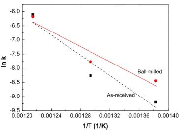 Figure 8. The Arrhenius graph of as-received and ball-milled FeS 2