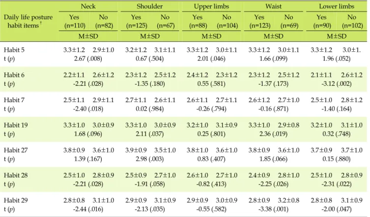 Table 3. Differences of Musculoskeletal Subjective Symptoms in Body Part according to the Daily Life Posture Habit (N=192) 