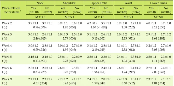 Table 4. Differences of Musculoskeletal Subjective Symptoms in Body Part according to the Work-related Factor (N=192) 
