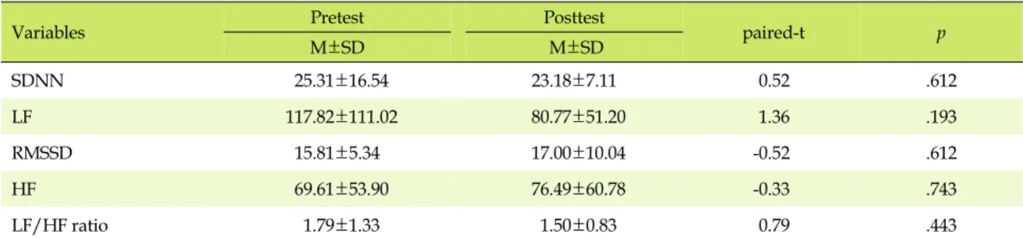 Table 2. Differences of Autonomous Nervous System Activity between Pretest and Posttest