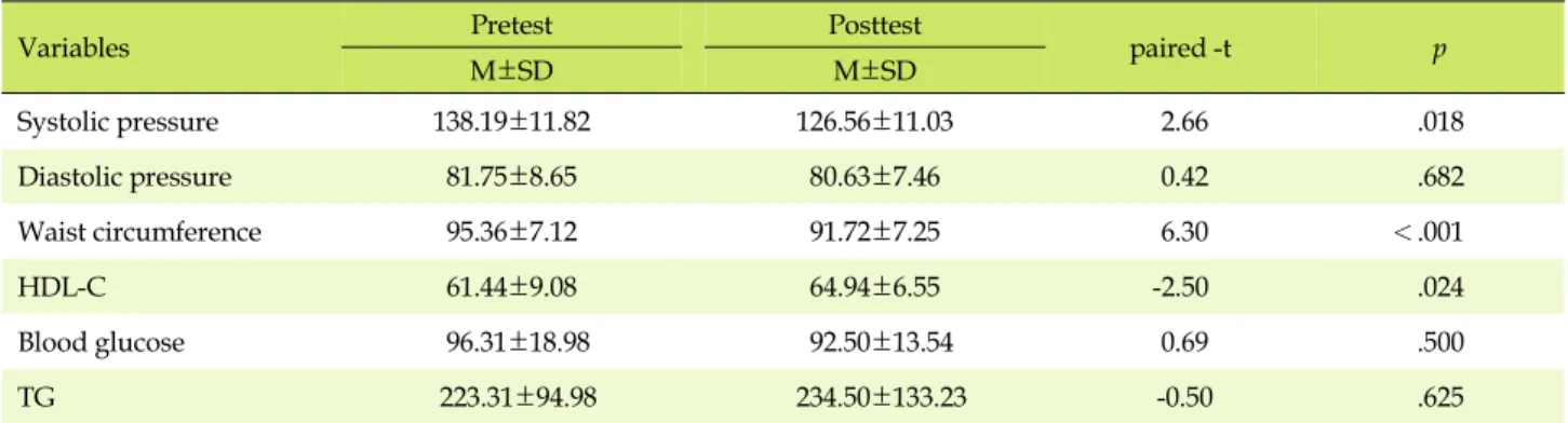 Table 3. Differences of Metabolic Syndrome Risk Factors between Pretest and Posttest