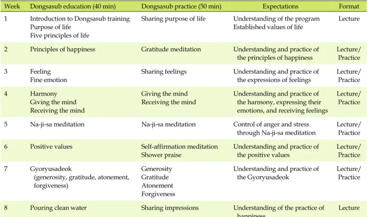 Table 1. Dongsasub Training for this Study