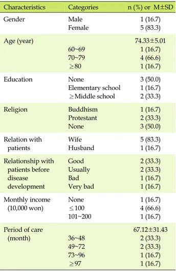 Table 3. The Effect of Dongsasub Training on Burden, Depression, Self-esteem  (N=6)