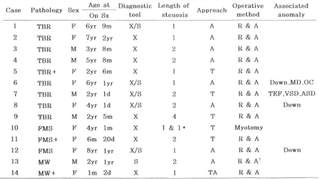 Table  1.  Summary  of  14  Patients  with  Congenital  Esophageal  Stenosis 