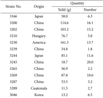 Table 2. Characteristics of fruit-bodies and growth Strain Growth temperature ( o C)