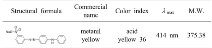 Figure 1에  입상활성탄에  의한  metanil yellow의  흡착제거에  대한  입상활성탄의 투입량에 대한 결과를 나타냈다.  그림을 보면 입상활성 탄의 투입량 증가에 따라 metanil yellow의 흡착률도 증가하는데 이것