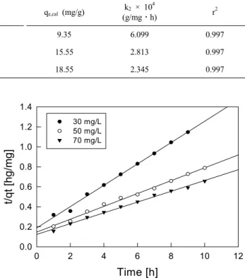 Figure 6. Pseudo second order kinetics plots for metanil yellow  adsorption onto activated carbon at different initial concentrations  (granular activated carbon dose : 200 mg, 298 K, 100 rpm).