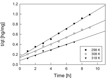 Figure 8. Pseudo second order kinetics plots for metanil yellow  adsorption onto Granular activated carbon at different temperatures  (initial concentration : 40mg/L, granular activated carbon dose : 200  mg, 100 rpm).