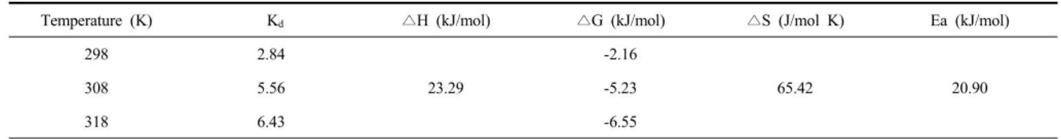 Table 7. Thermodynamic Parameters  for the Dyes Adsorption onto Various Adsorbents in Previous Studies at 298 K