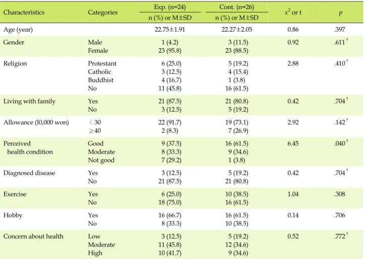 Table 1. Homogeneity Test of General Characteristics Between Experimental Group and Control Group