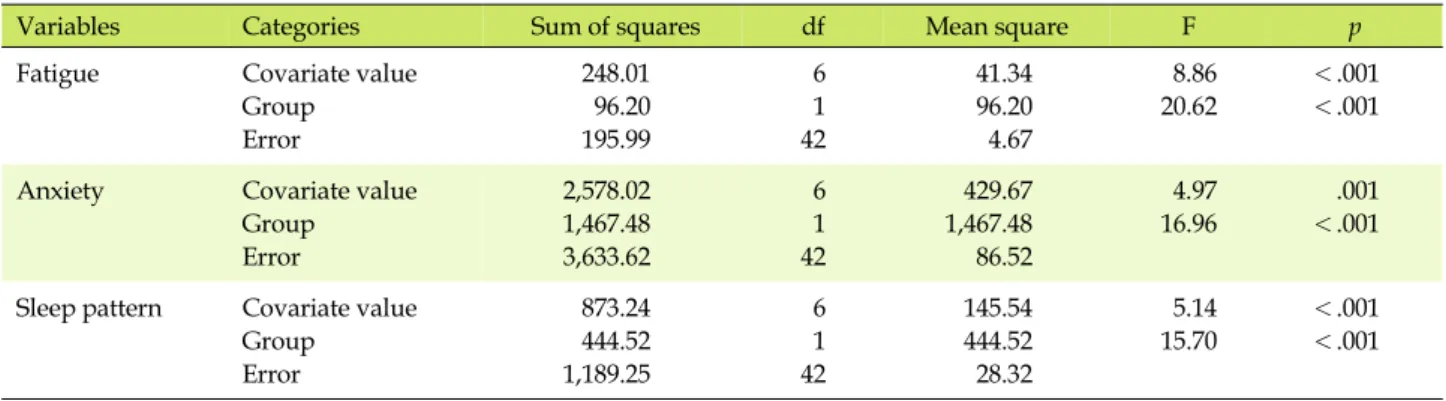 Table 4. Result of ANCOVA on Fatigue, Anxiety, and Sleep Pattern