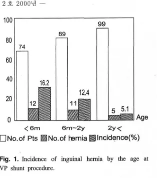 Fig.  1.  Incidence  of  inguinal  hernia  by  the  age  at  VP  shunt  procedure. 