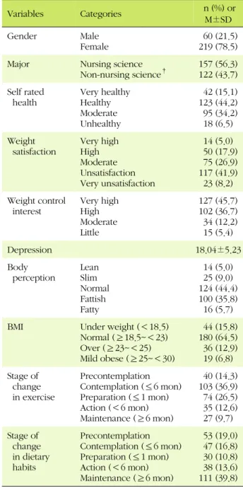 Table 1. General Characteristics, Body perception, BMI, and the Stages of Change in Exercise and Dietary Habits (N=279)