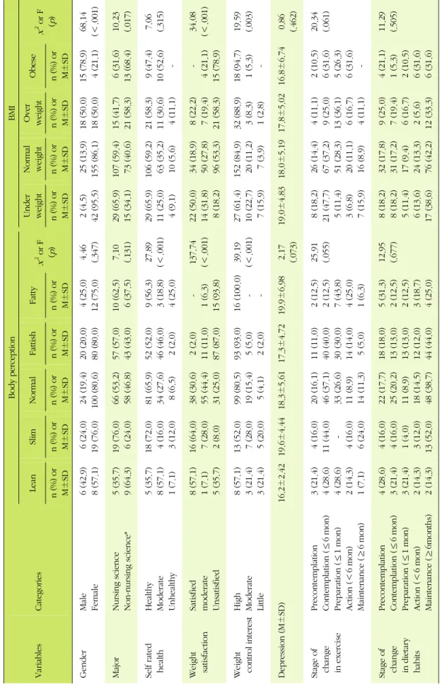 Table 2. The Differences of General Characteristics depending on Body Perception and BMI VariablesCategoriesBody perceptionBMILeanSlimNormalFattishFatty x2 or F (p)