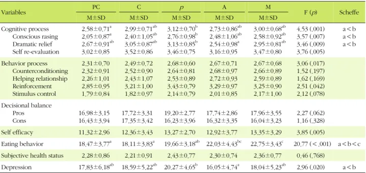 Table 4. The Differences of Variables depending on the Stage of Change in Dietary Habit  (N=279)
