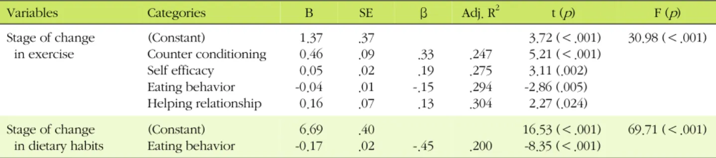 Table 5. Related Factors affecting the Stage of Change in Exercise and Dietary Habit  (N=279)