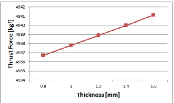 Fig. 5. Axial spring rate with varying thickness