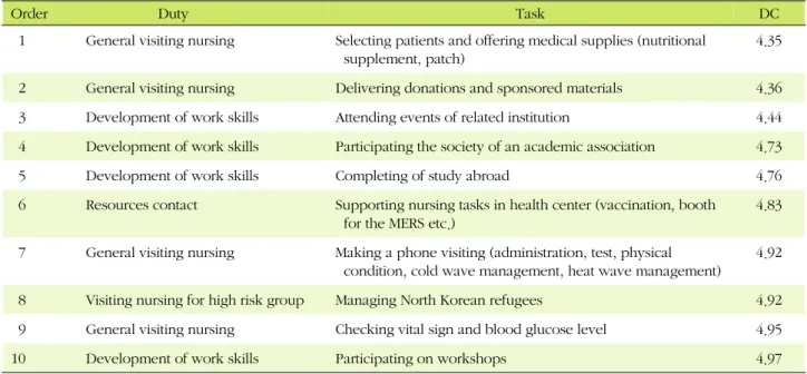 Table 3. Determinant Coefficient Scores for the Least Important Tasks of Visiting Nurses in Customized Visiting Health Care  Services