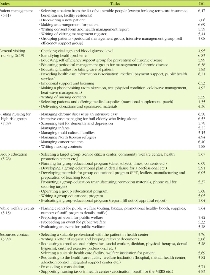 Table 1. Determinant Coefficient Scores for Duties and Tasks of Visiting Nurses in Customized Visiting Health Care Services