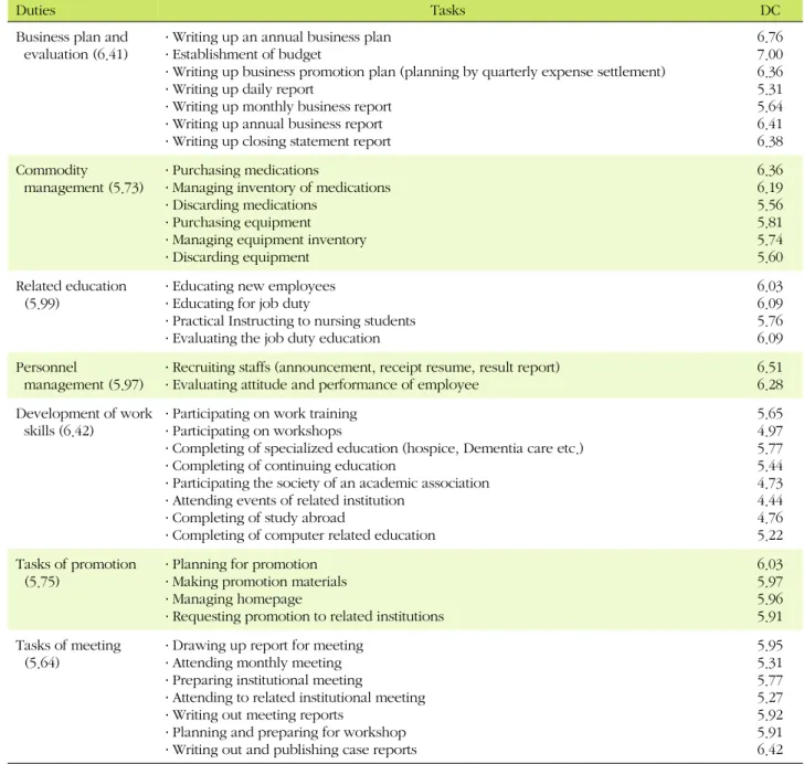 Table 1. Determinant Coefficient Scores for Duties and Tasks of Visiting Nurses in Customized Visiting Health Care Services  (Continued)