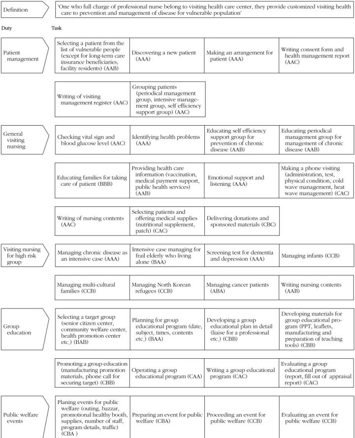Figure 1. Work performance table of visiting nurses in customized visiting health care services.