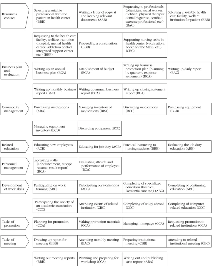Figure 1. Work performance table of visiting nurses in customized visiting health care services (Continued).